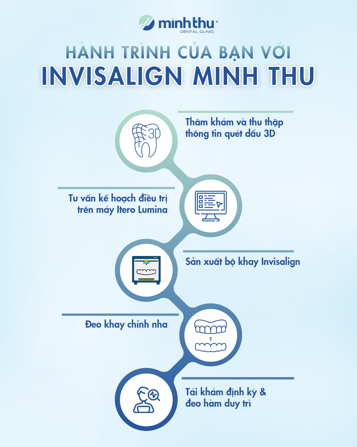 quy-trinh-invisalign-chuyen-sau-tai-nha-khoa-minh-thu